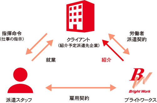 紹介予定派遣の仕組み