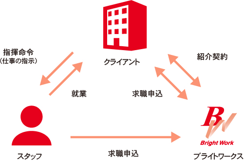 有料職業紹介の仕組み