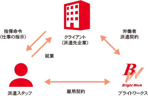 人材派遣の仕組み