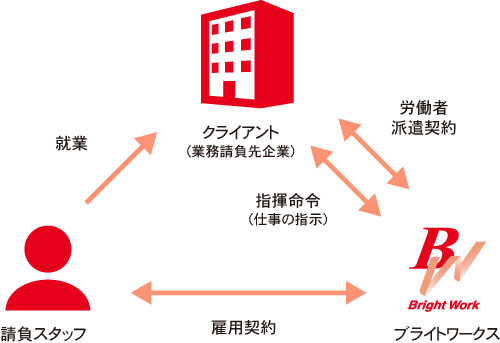 業務請負の仕組み